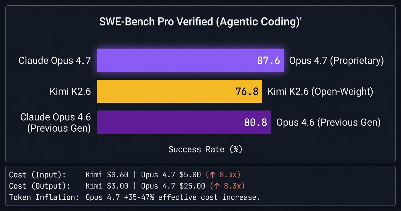 Kimi K2.6 and Opus 4.7 benchmarks