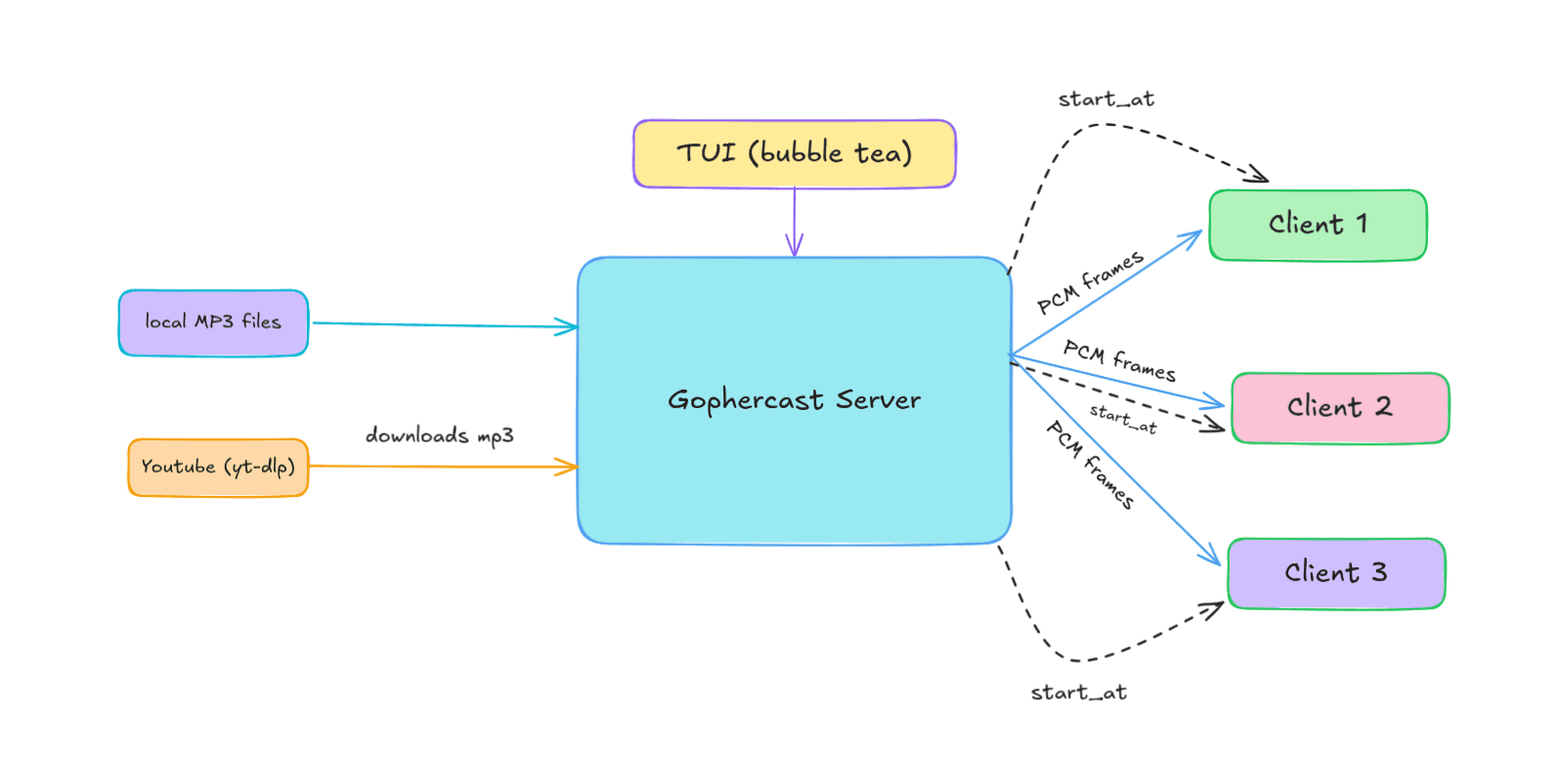Gophercast architecture