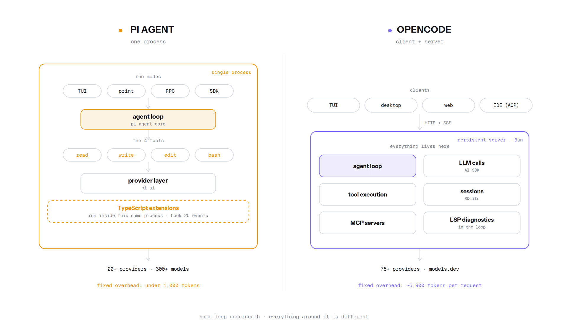agent architecture difference pi vs opencode