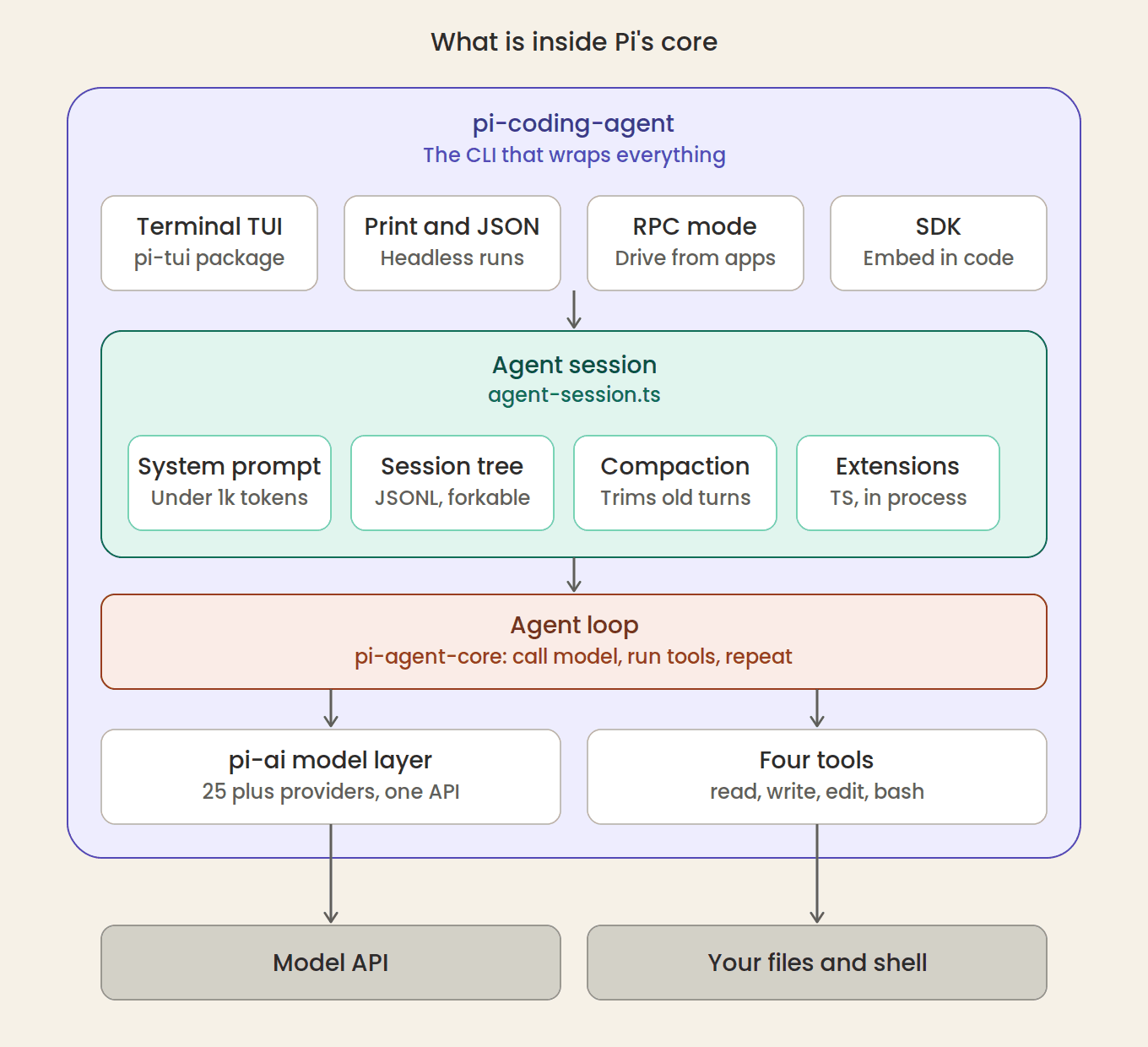 pi core