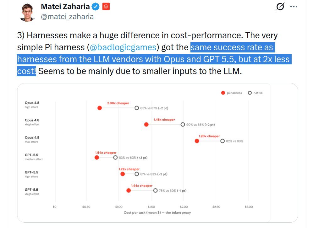 pi success rate at 2x less cost compared to other agents