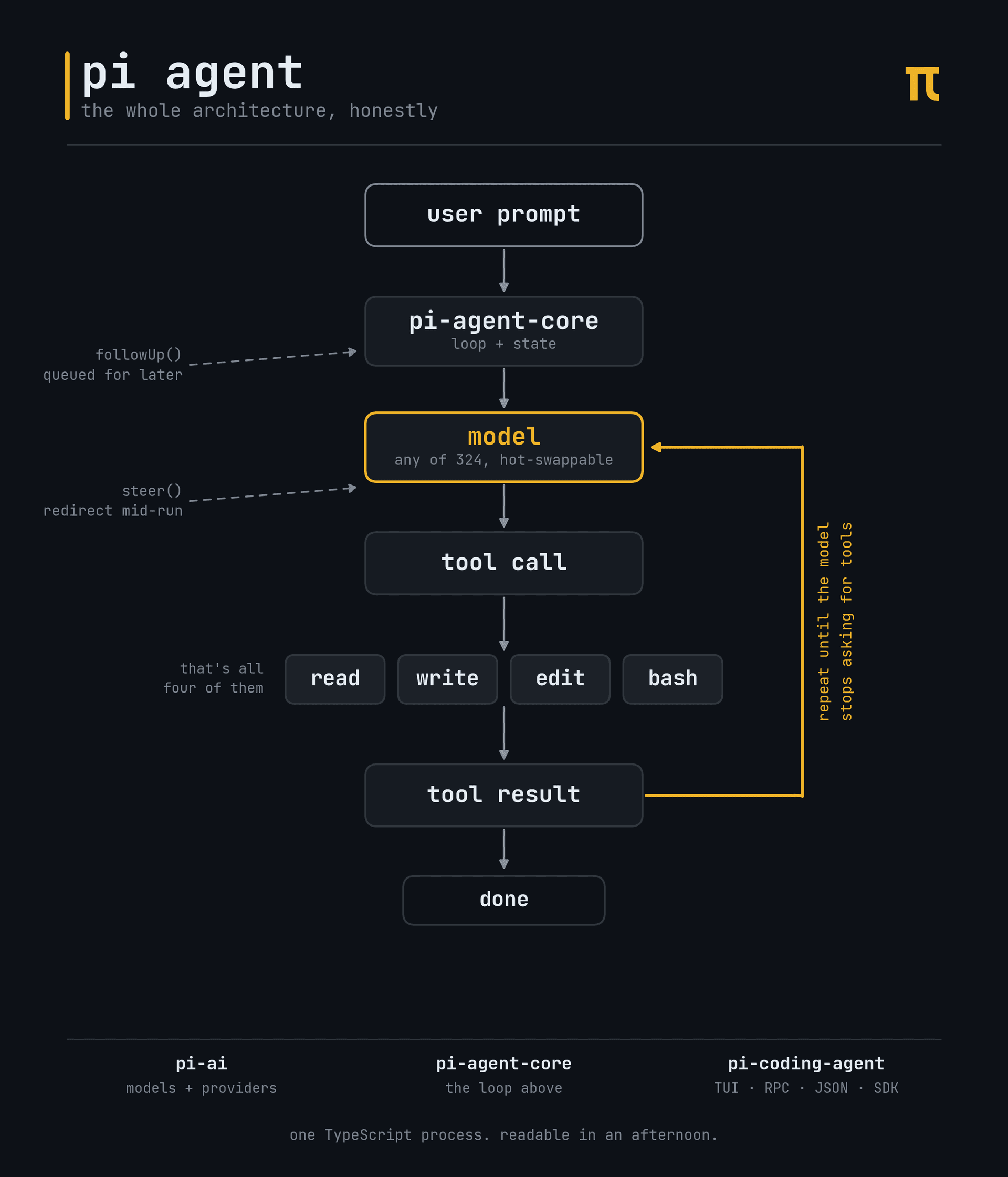 Pi agent architecture