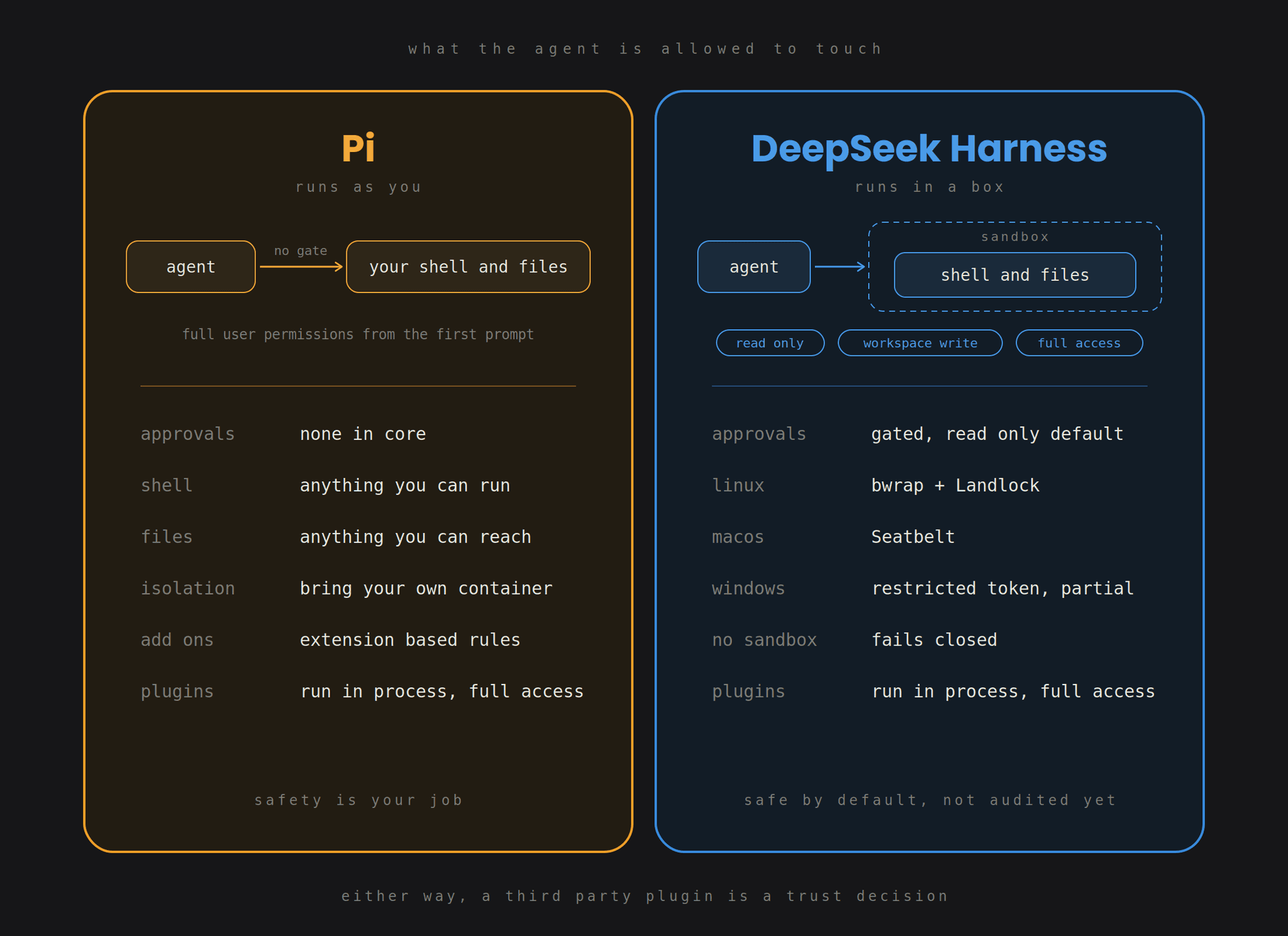 dsh vs pi safety and security