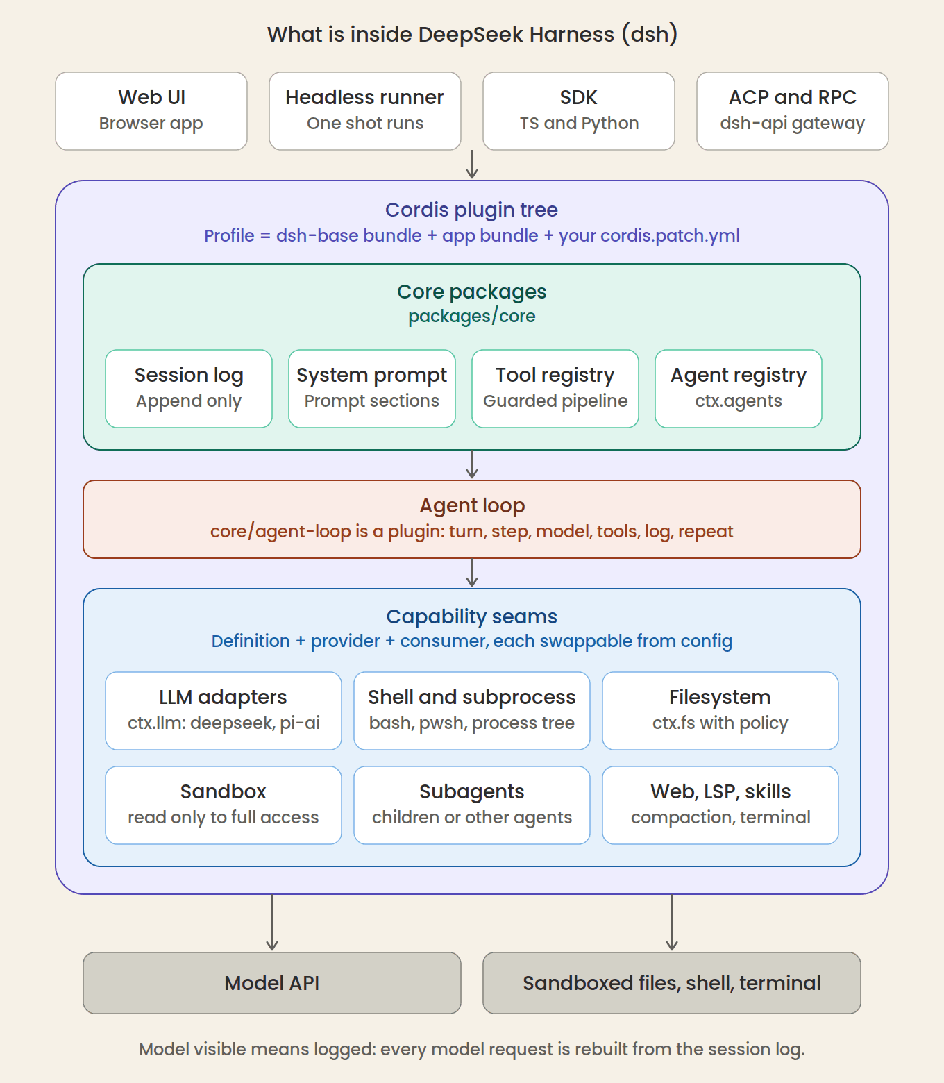 dsh architecture
