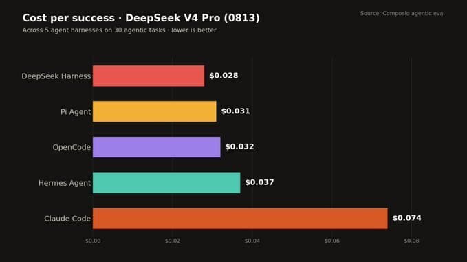 cost per success comparison of all harnesses