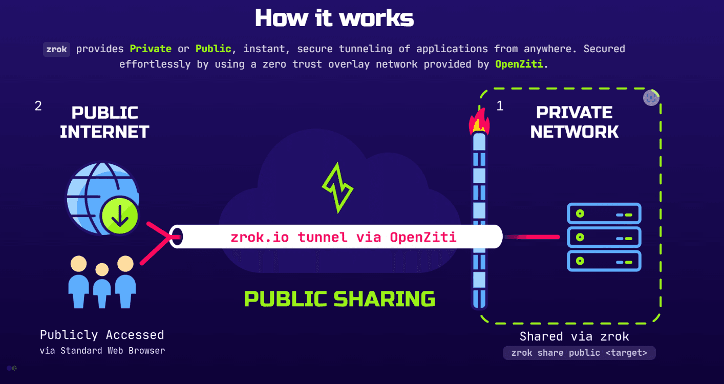 Zrok secure tunnelling