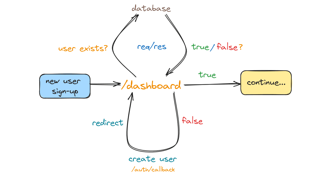 Project auth callback architecture