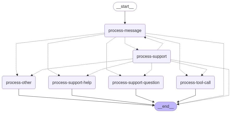 LangGraph nodes for the Discord bot workflow