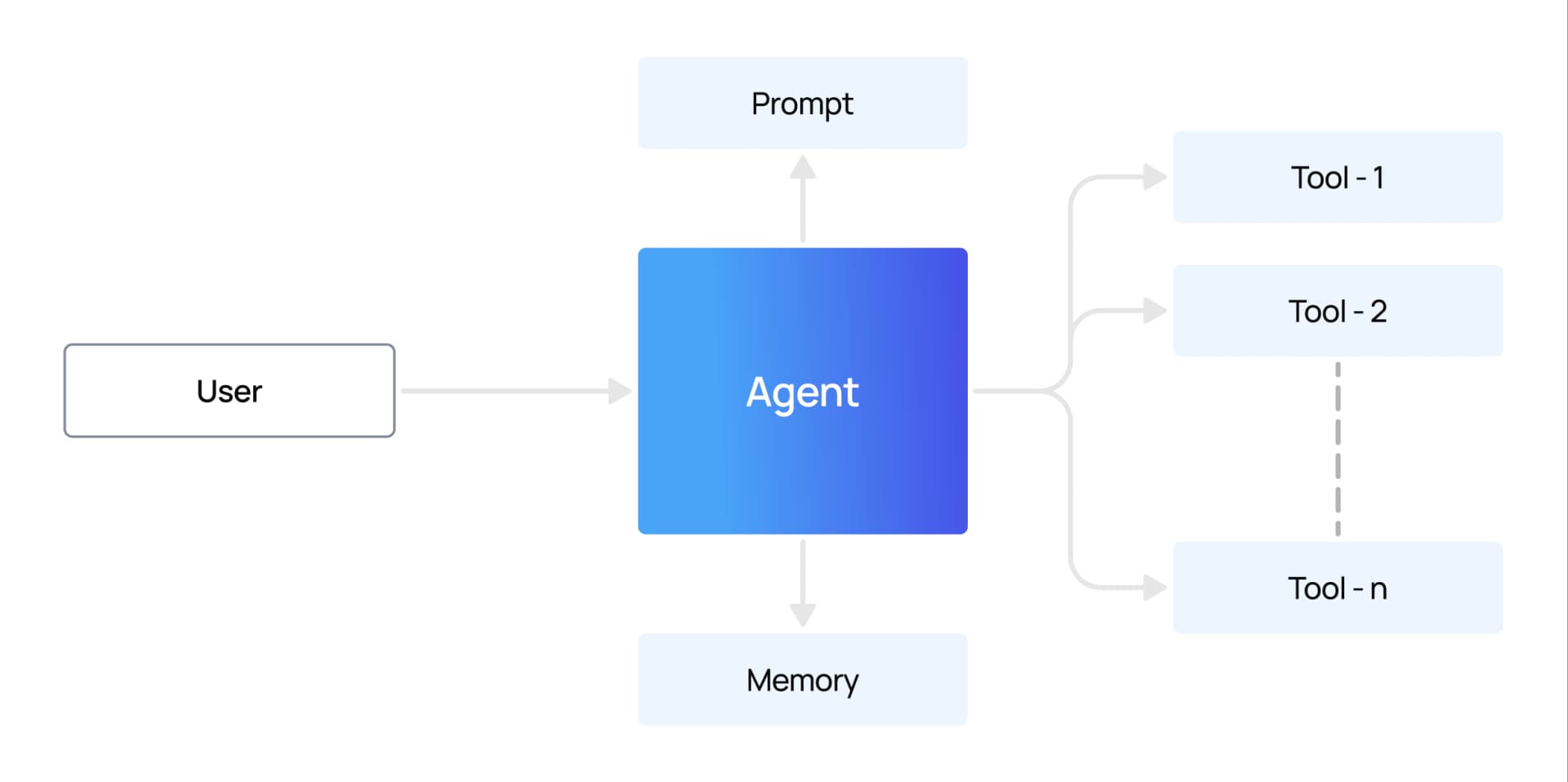 Working of an AI Agent