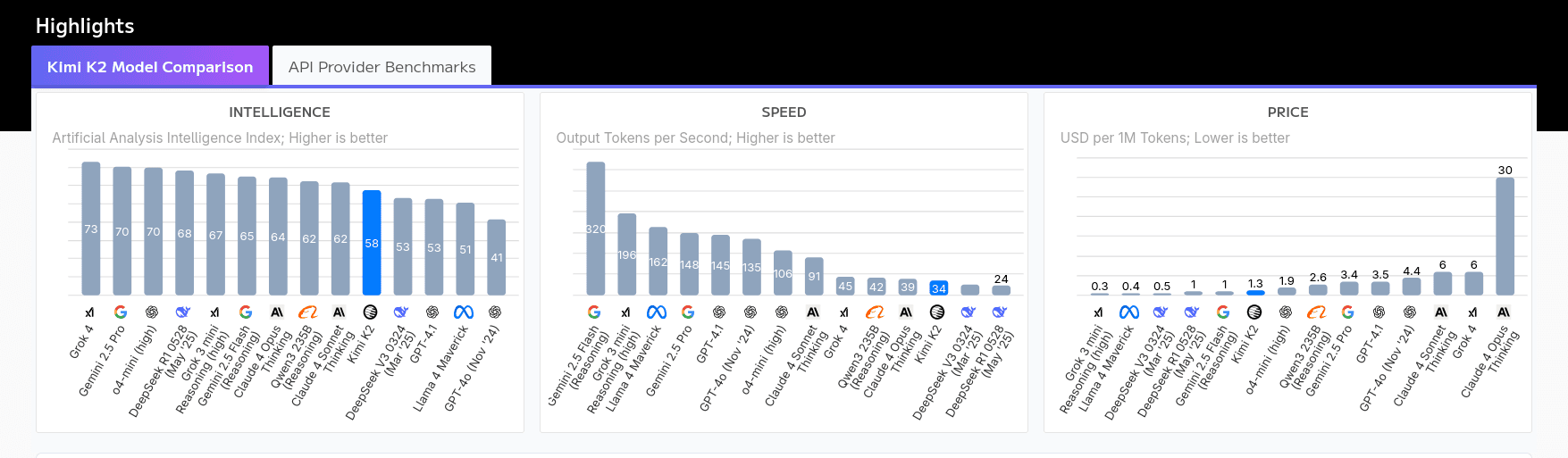Kimi K2 pricing, speed and intelligence chart