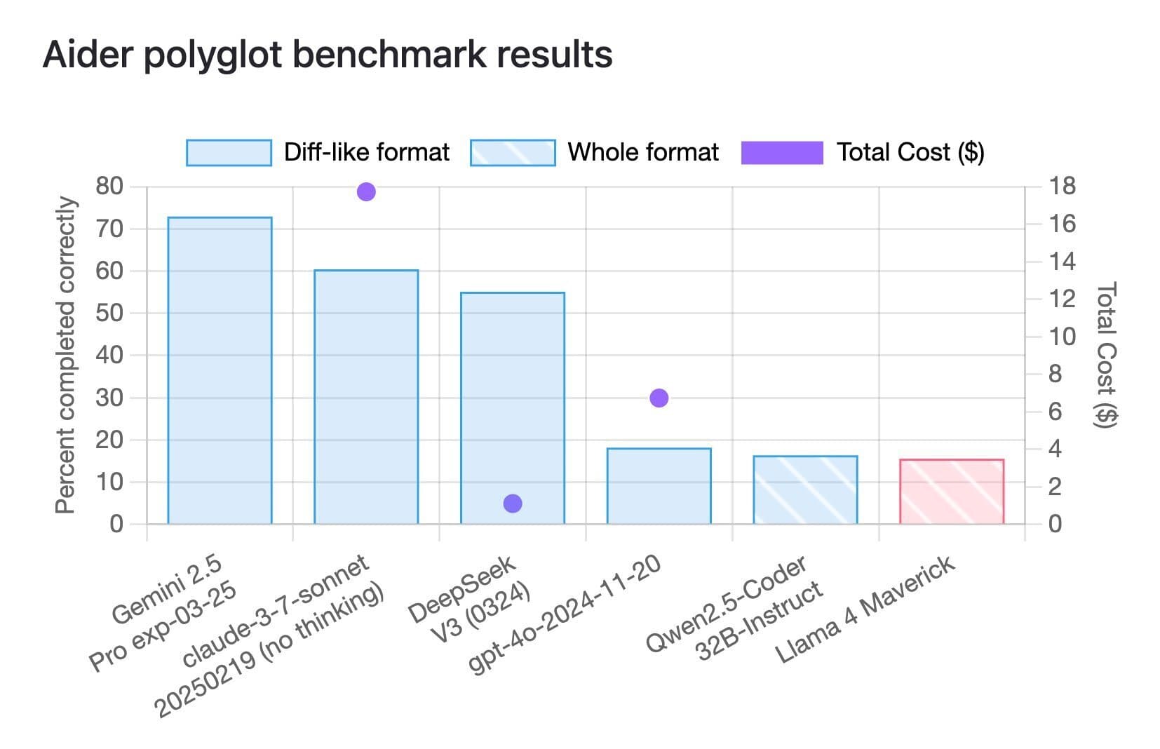 Llama 4 Aider's Polyglot benchmark
