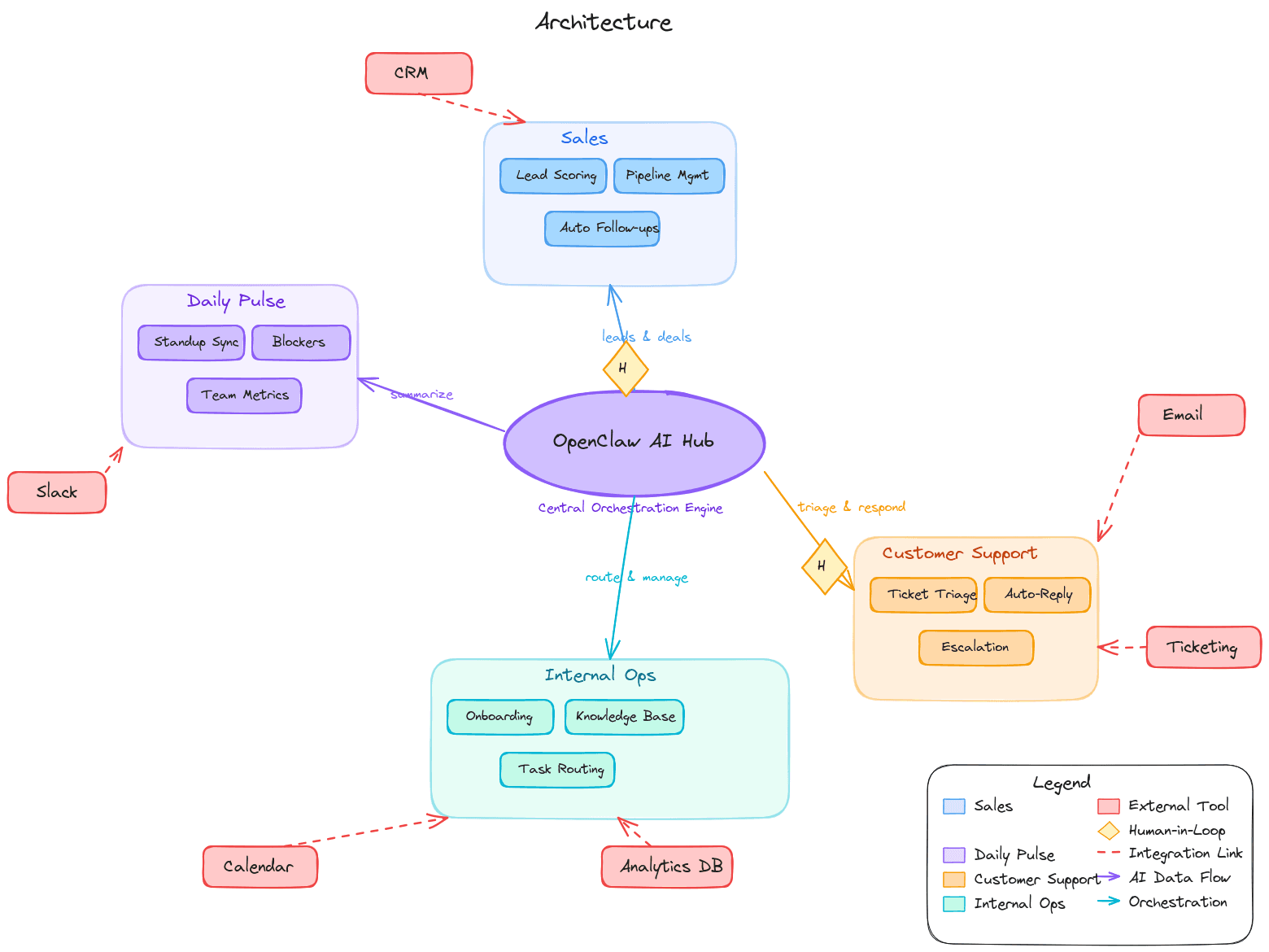 Openclaw running an entire company architecture