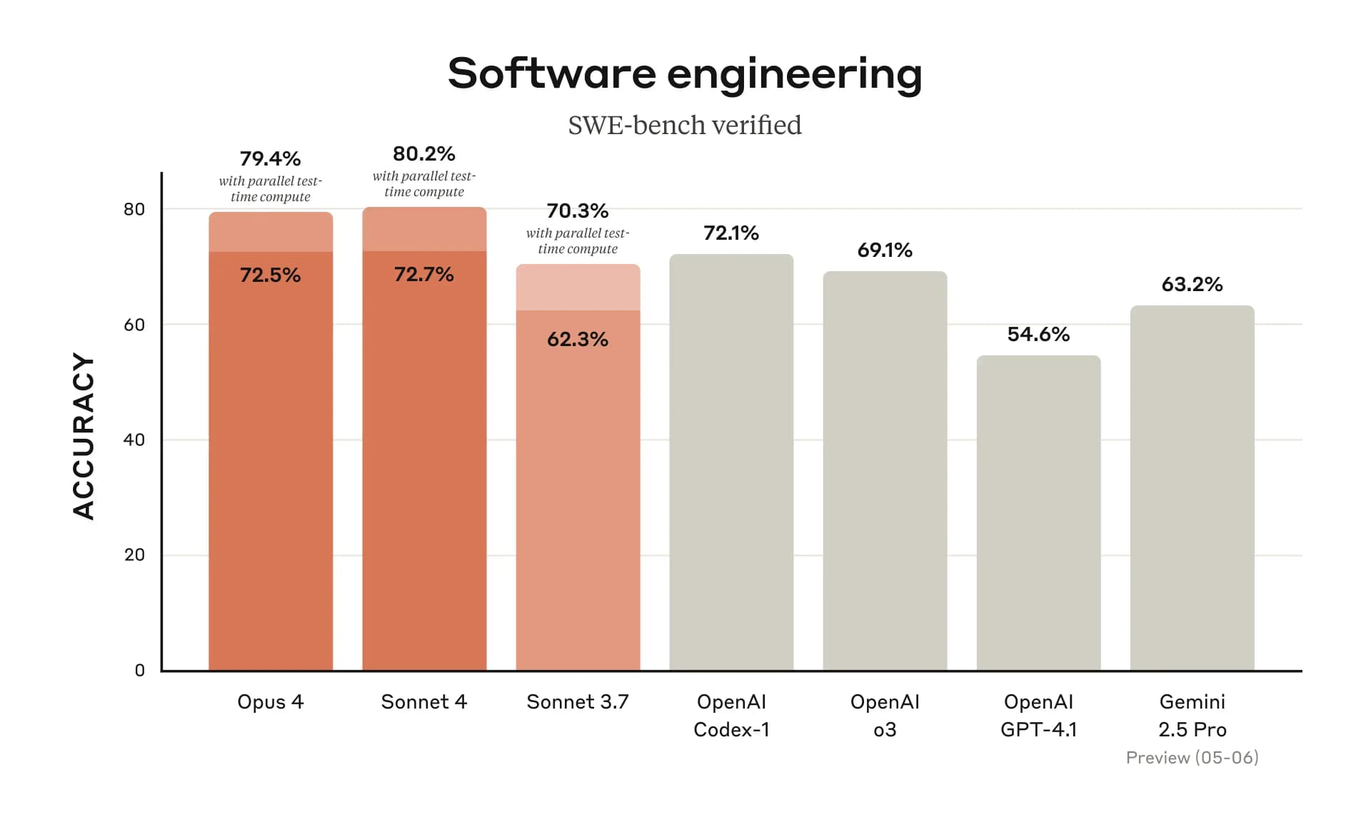 Claude Opus 4 Coding Benchmark