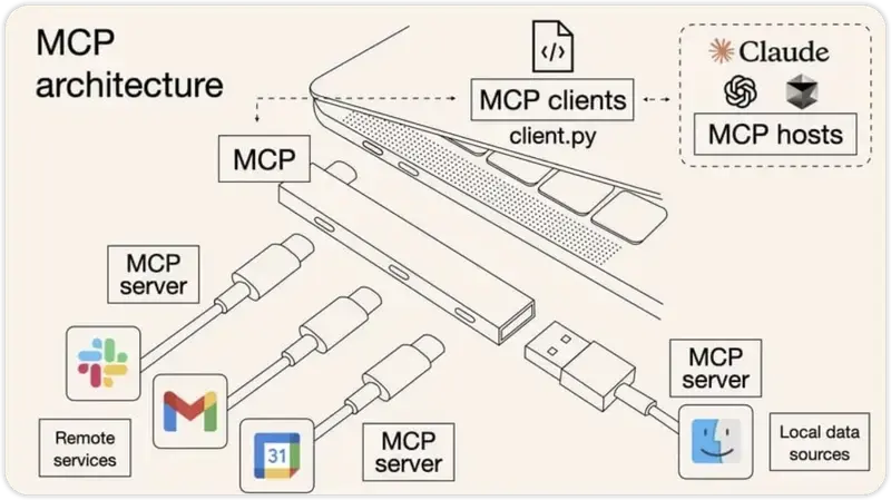 Model Context Protocol Working