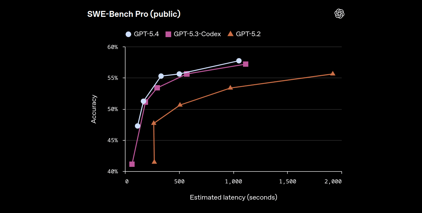 gpt 5.4 benchmark compared to 5.3 codex