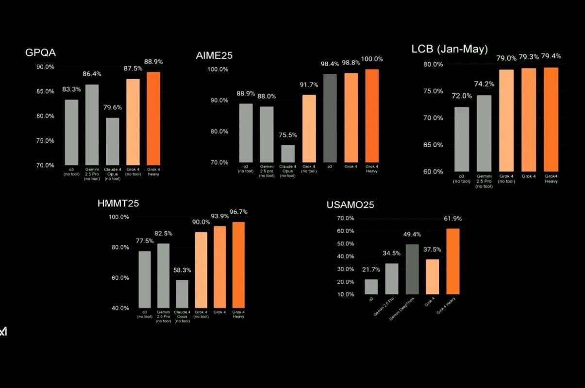 Grok 4 Model Benchmark