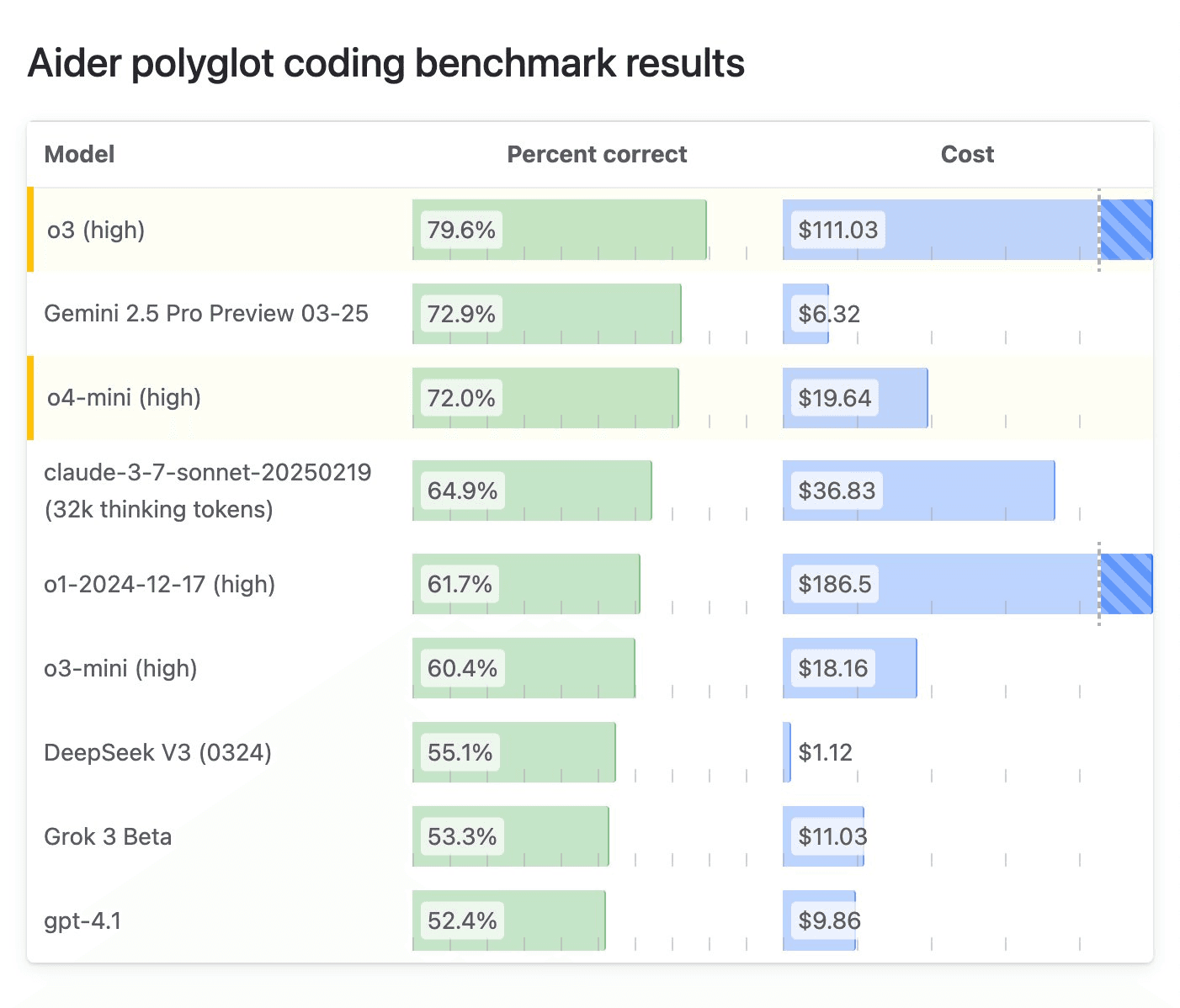 Aider Polyglot Coding Benchmarks of LLMs