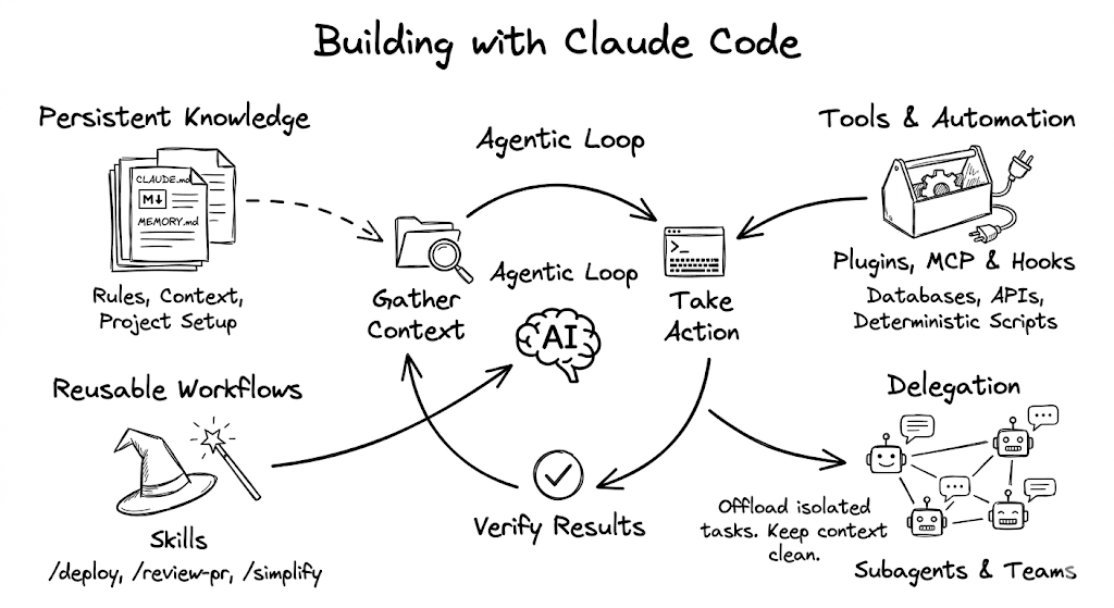 Coding Agent architecture