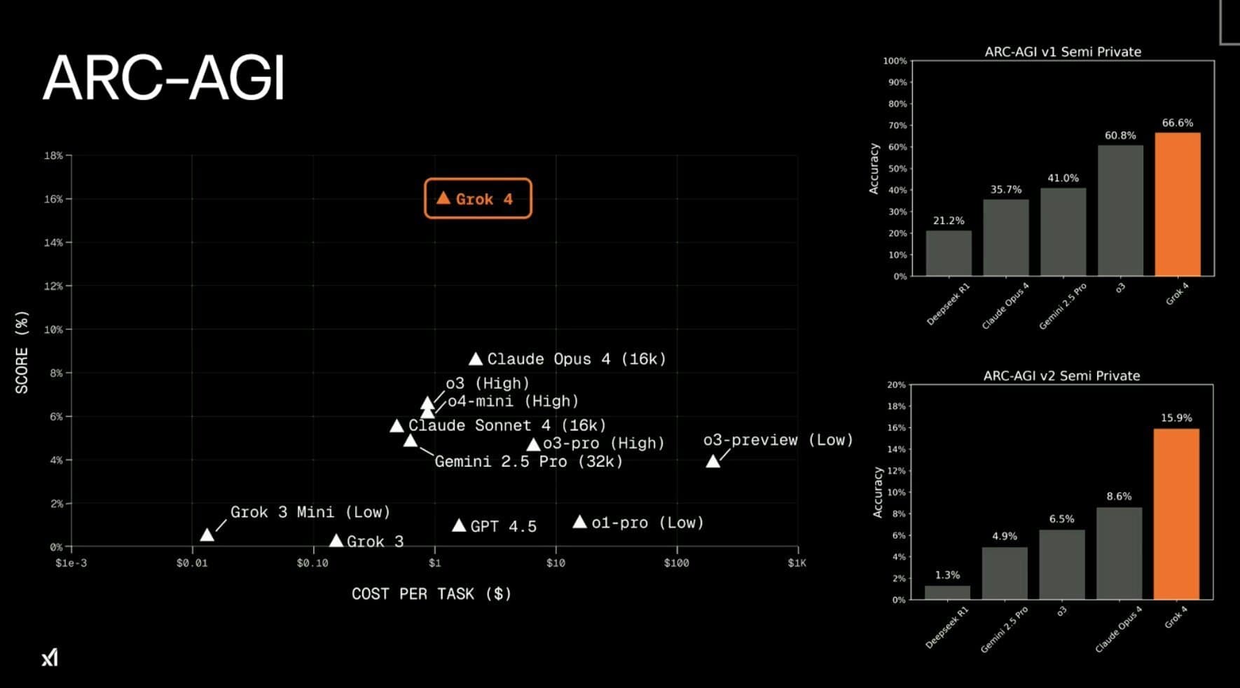 Grok 4 ARC-AGI Benchmark