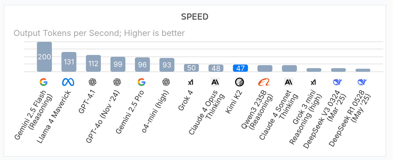 Grok 4 Coding Output Token Speed