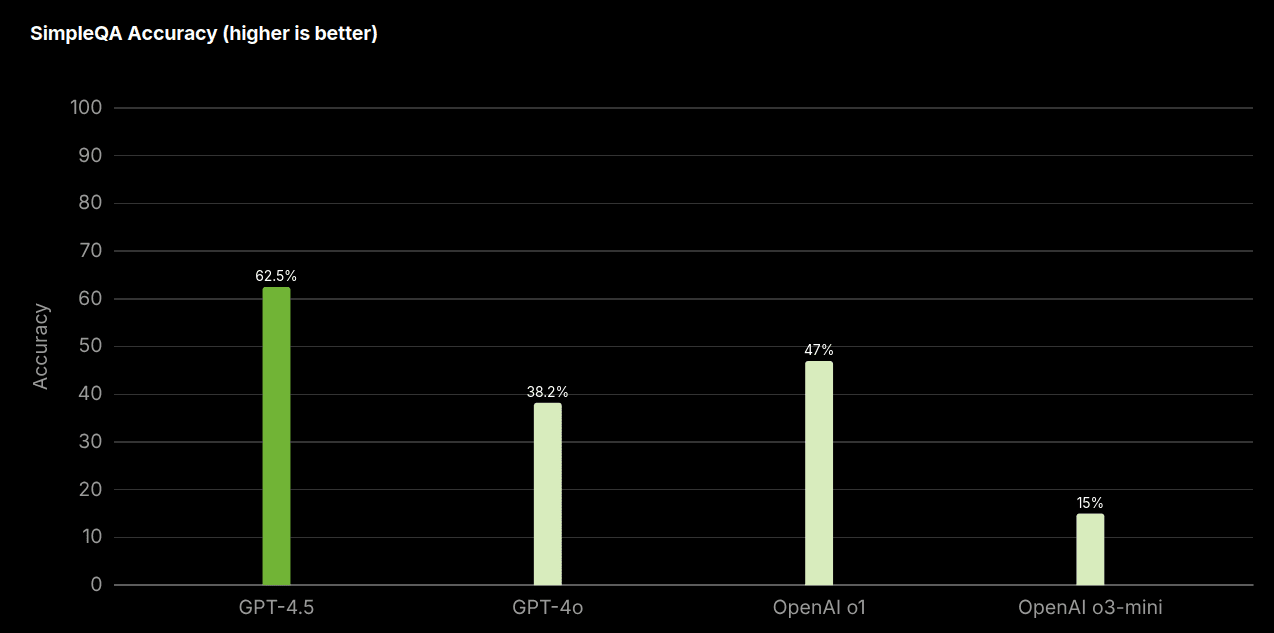 SimpleQA accuracy of different OpenAI models including GPT-4.5