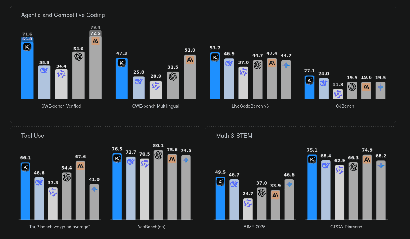 Kimi K2 AI Model Benchmark
