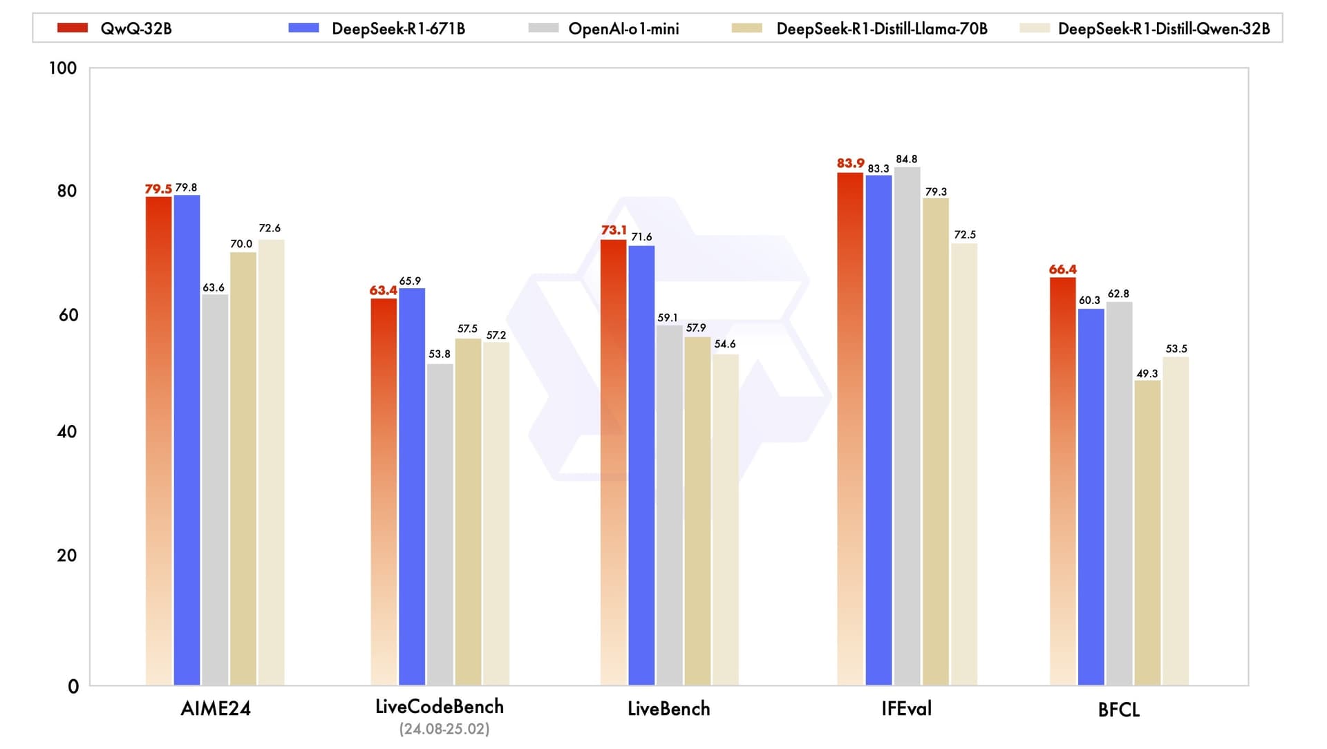 QwQ benchmarks compared to other models