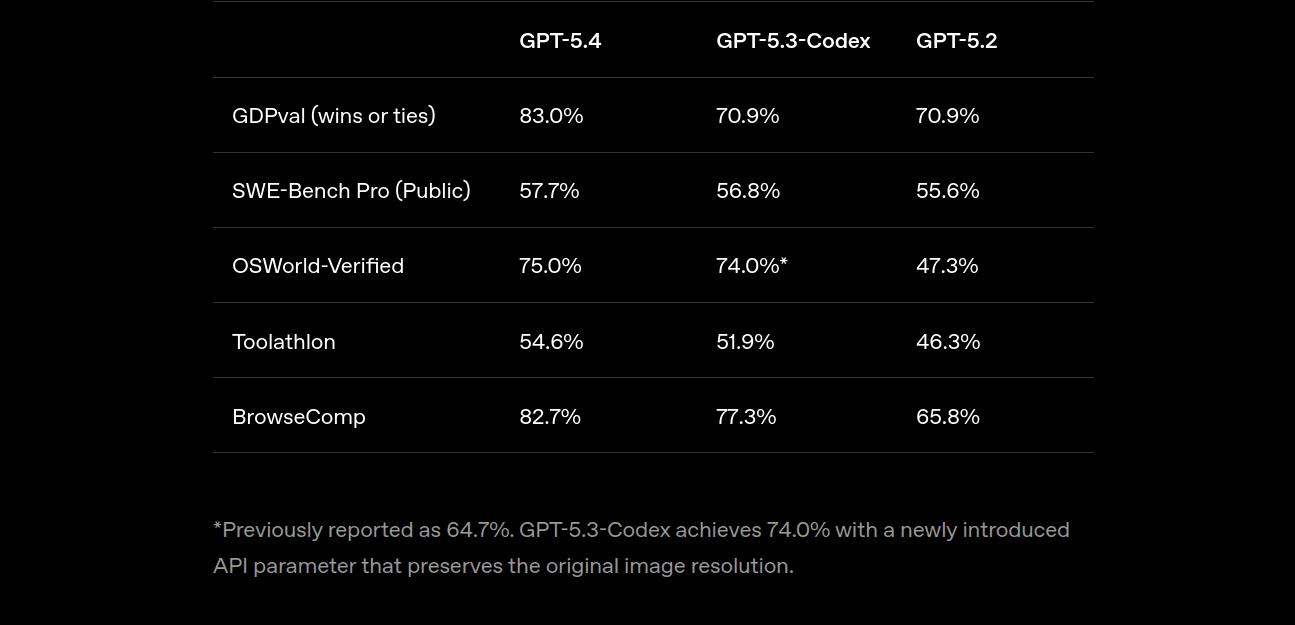gpt 5.4 benchmark