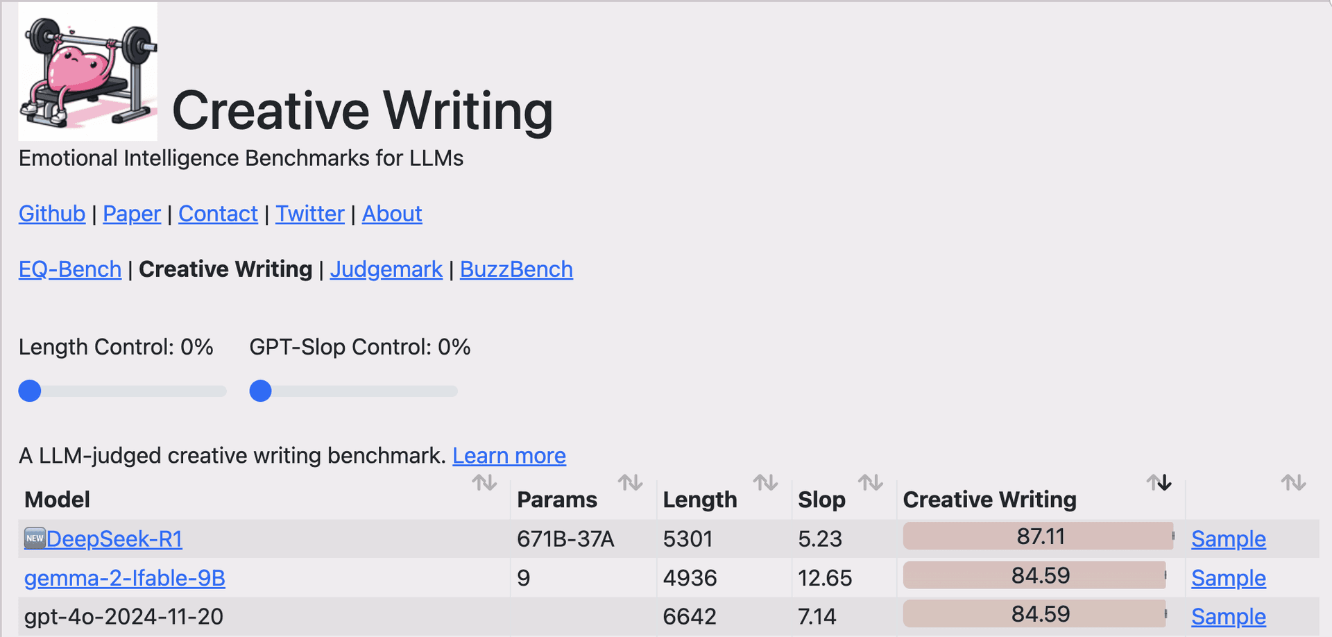 Deepseek R1 tops the AI comparison chart for Creative Writing