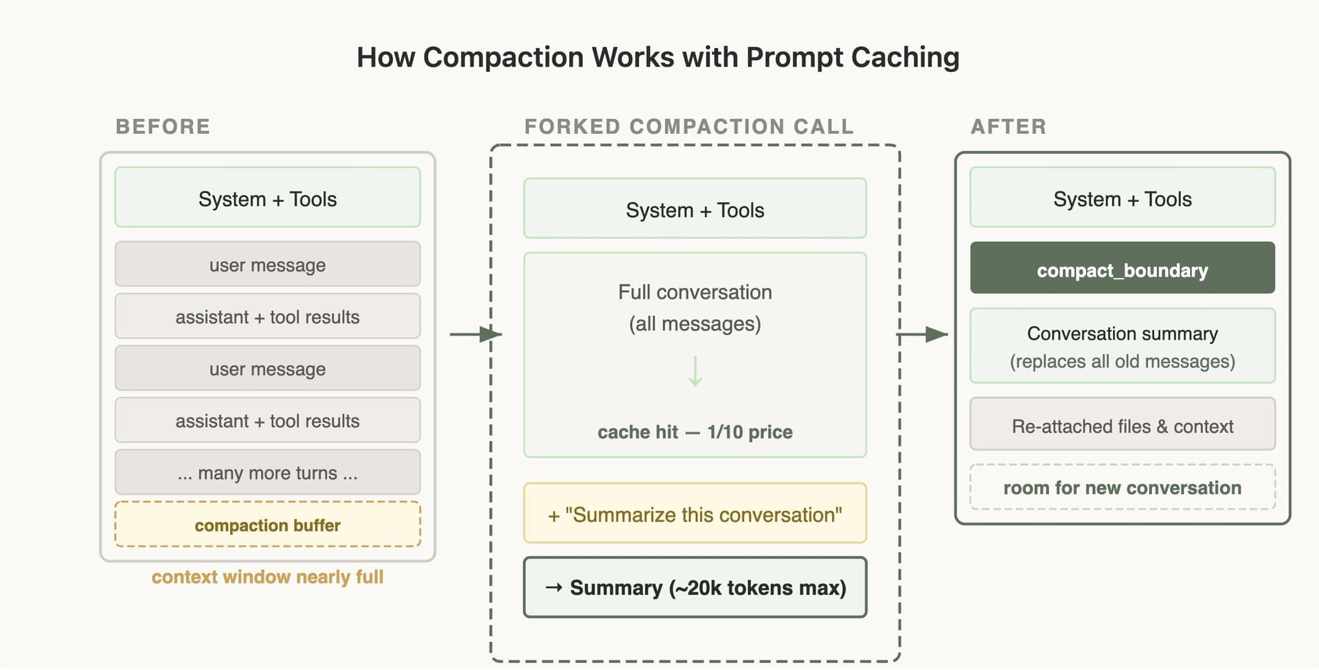 compaction in a coding agent