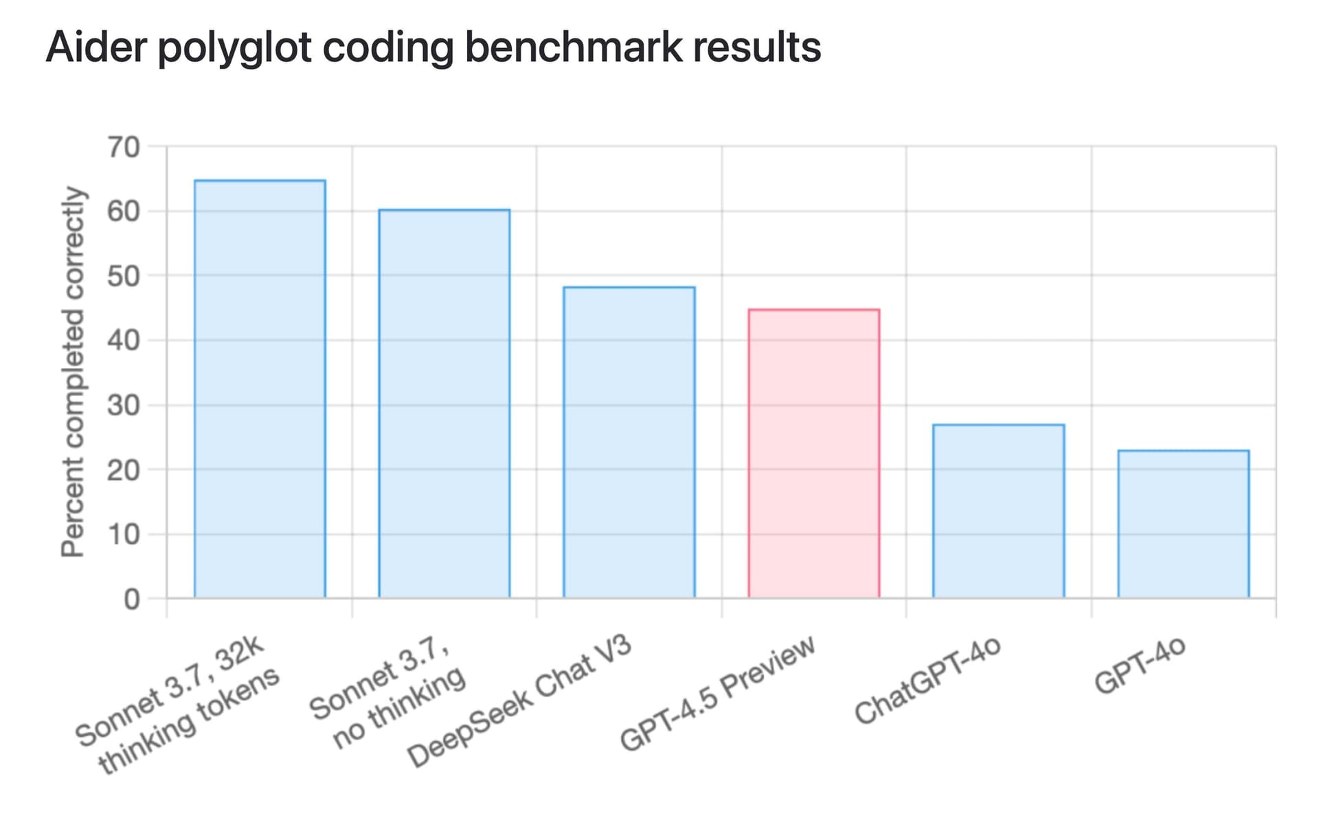 Coding benchmark between GPT-4.5 and other AI models