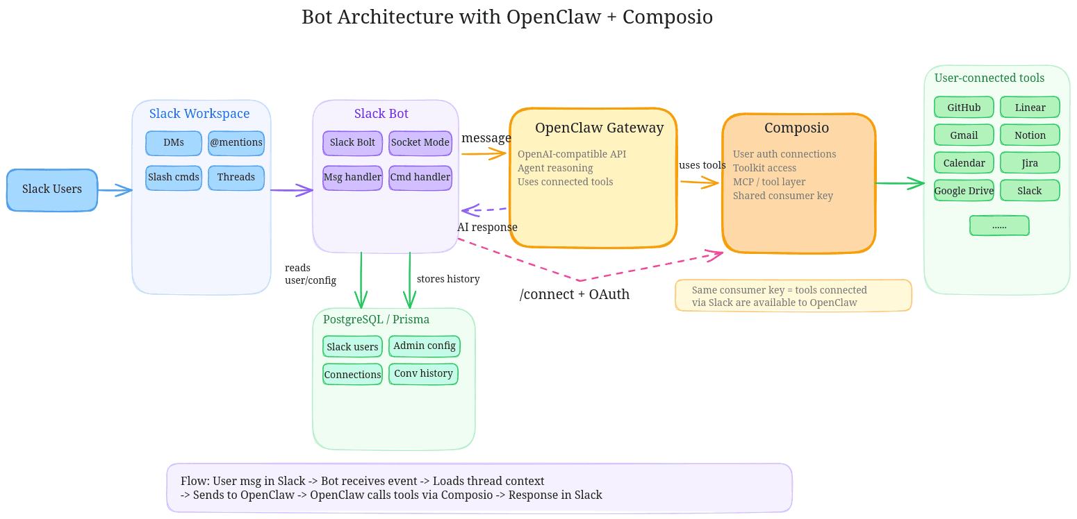 bot architecture