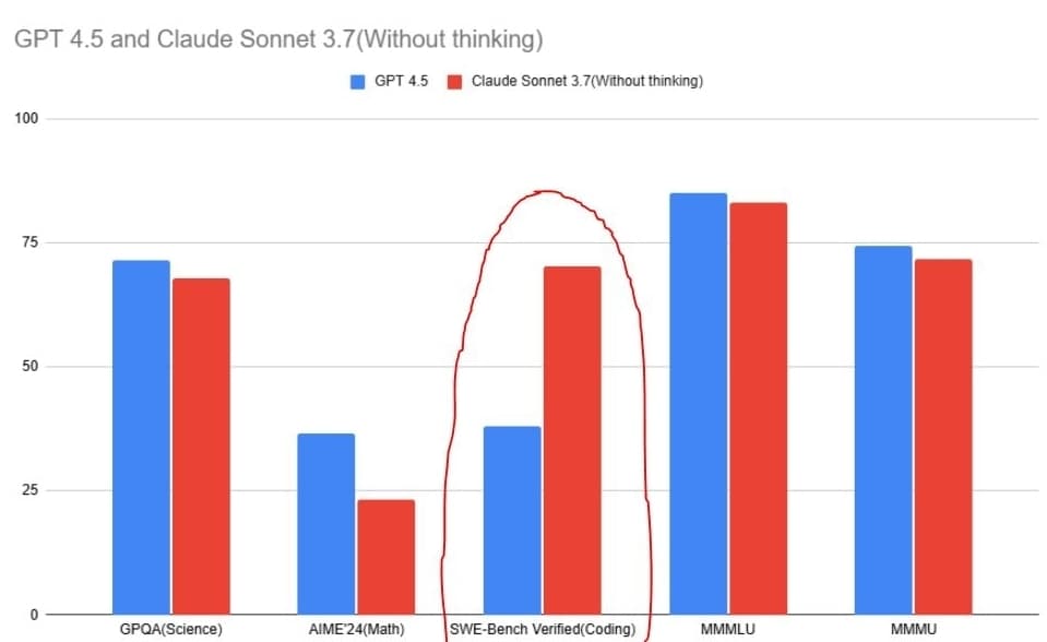 Claude 3.7 Sonnet vs. GPT-4.5 SWE Benchmark
