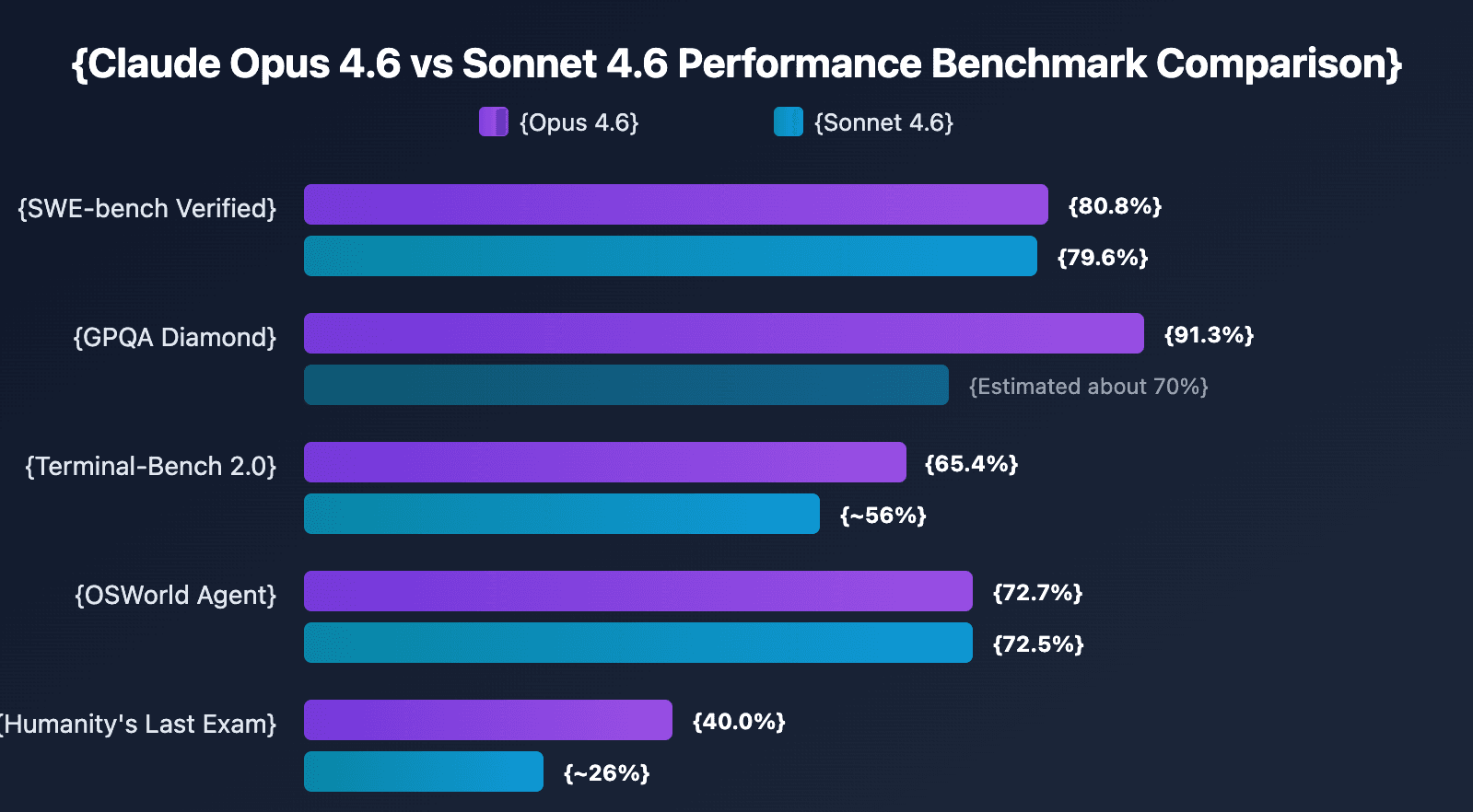 Claude Opus 4.6 vs. Claude Sonnet 4.6 Benchmark comparison