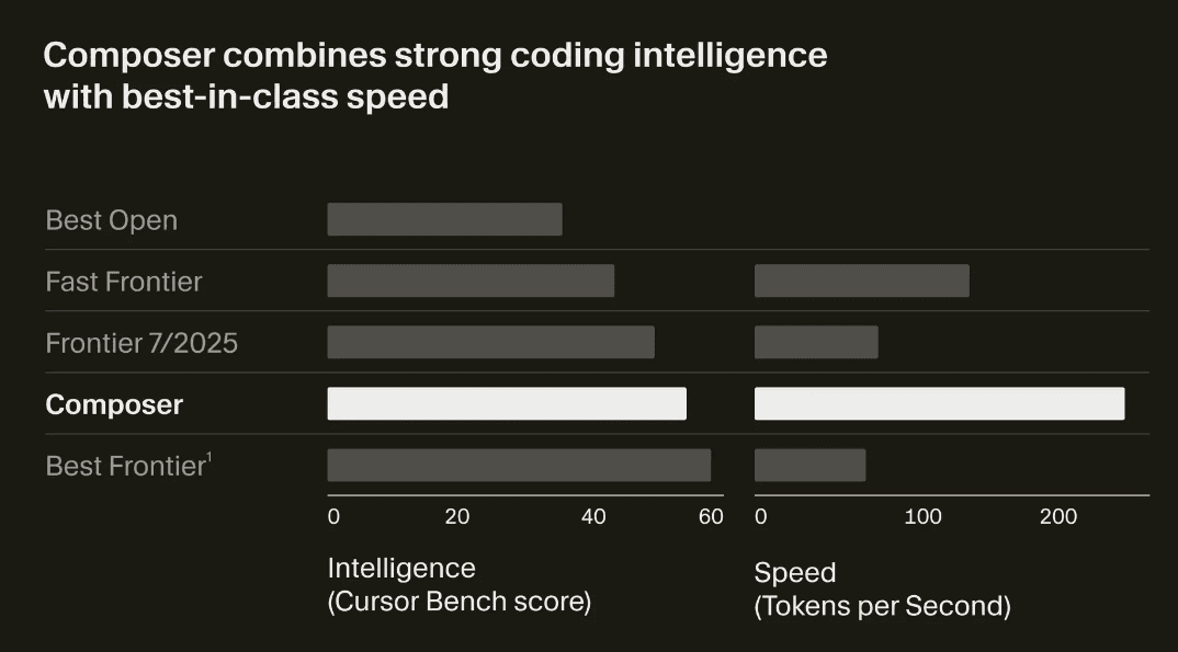 Cursor Composer 1 Bench Score