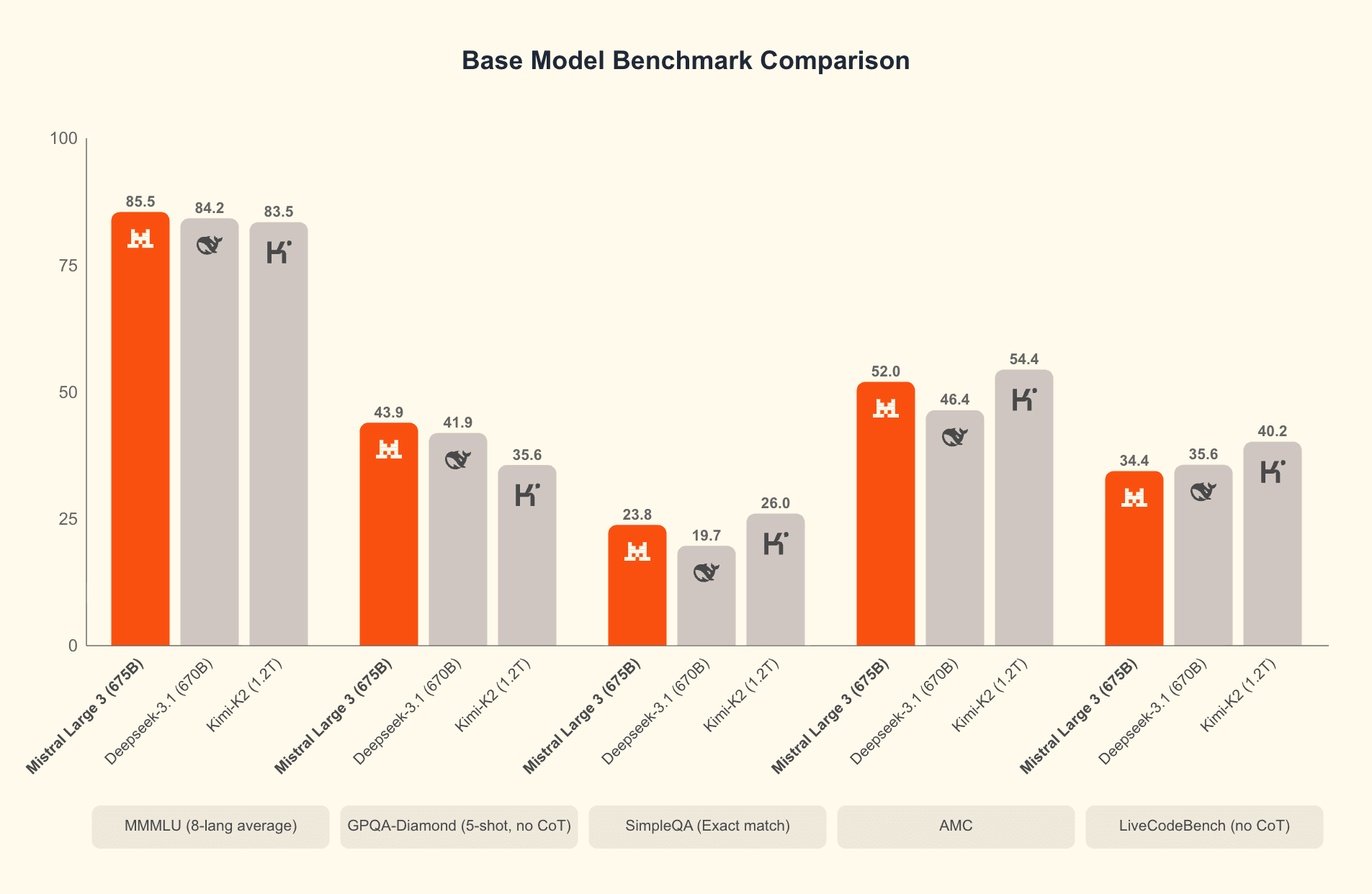 Ministral 3 3B base benchmark