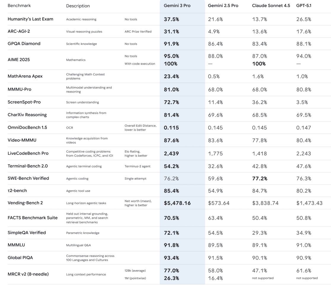 Gemini 3 Pro model stats