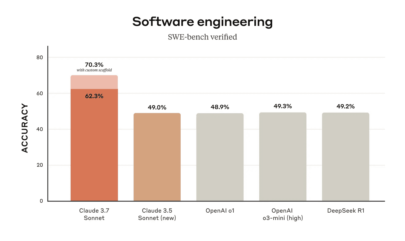 Claude 3.7 AI Model SWE Benchmark
