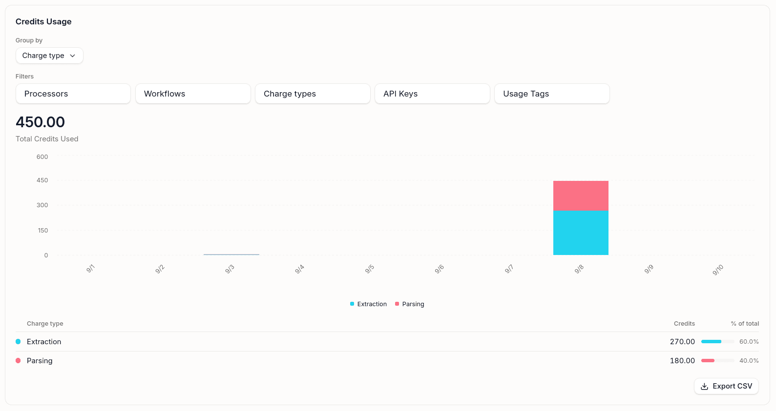 Extend credit usage