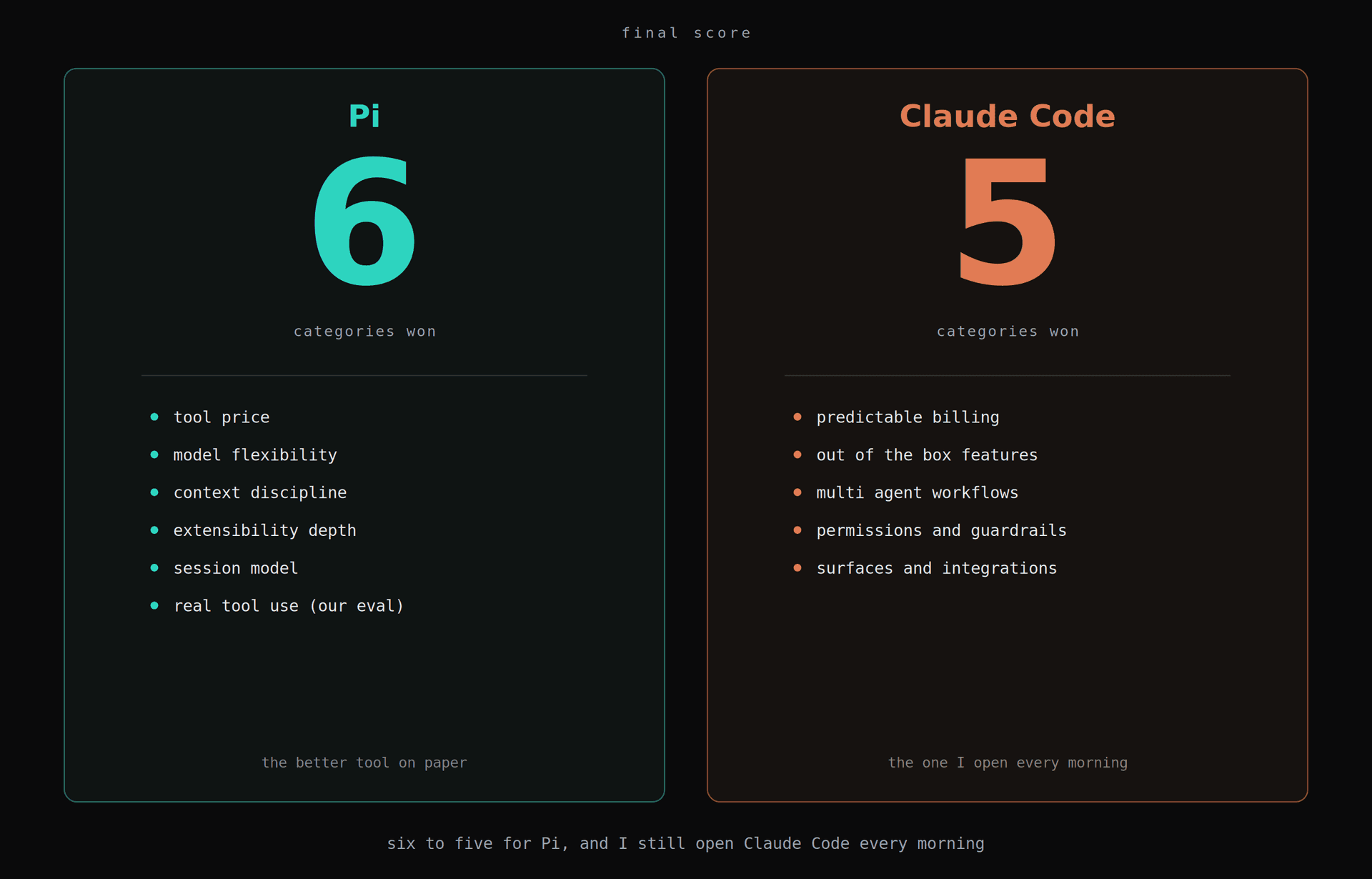 pi agent vs claude code final score