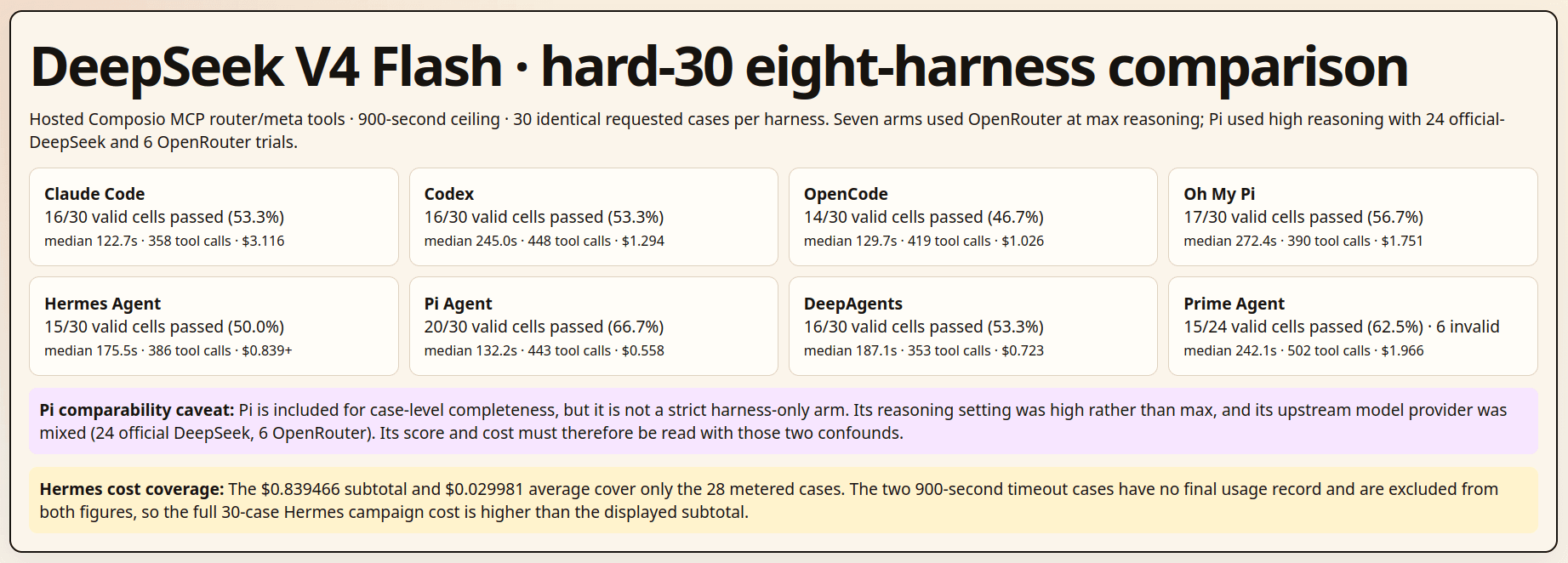 eight agent harnesses eval