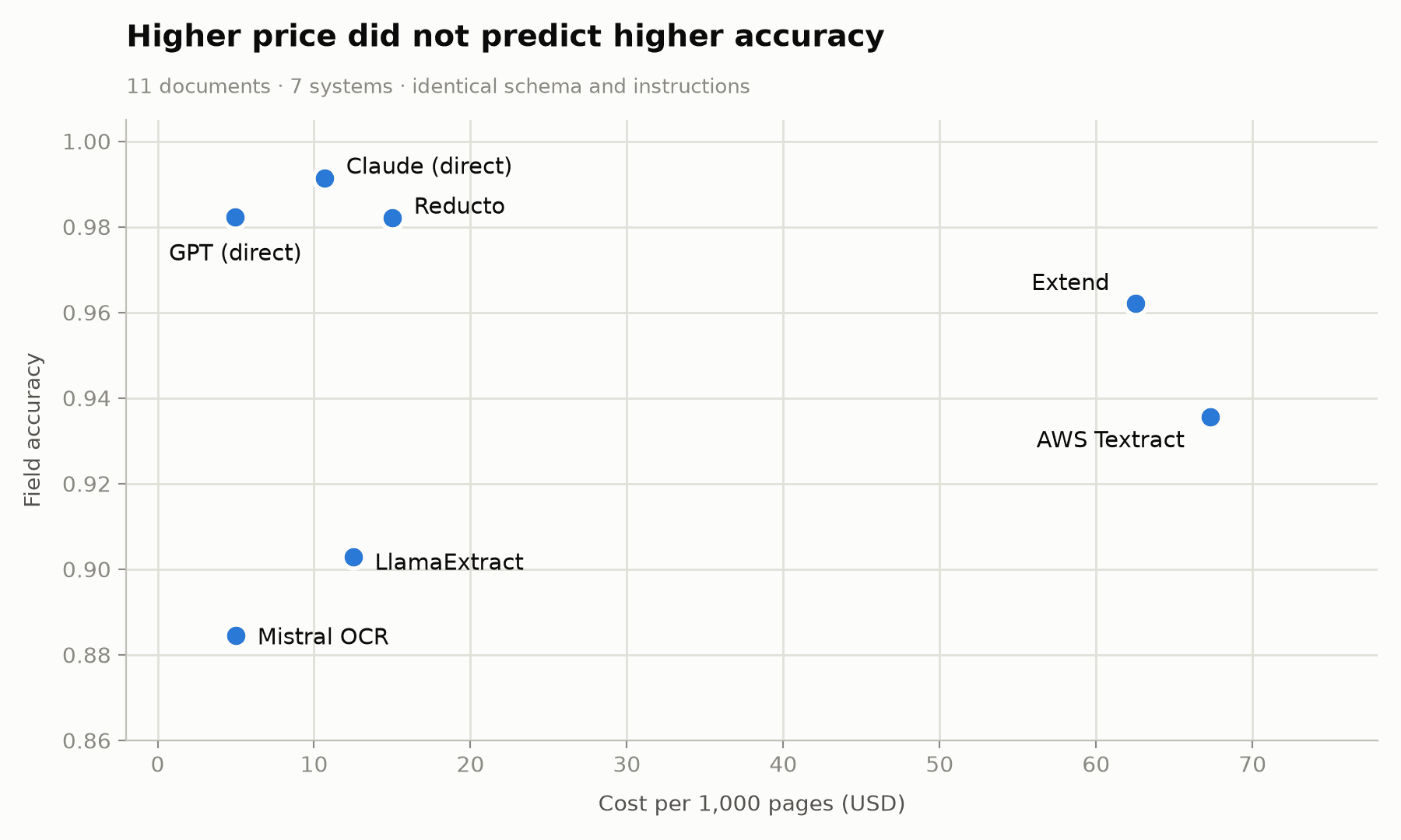 cost per accuracy chart